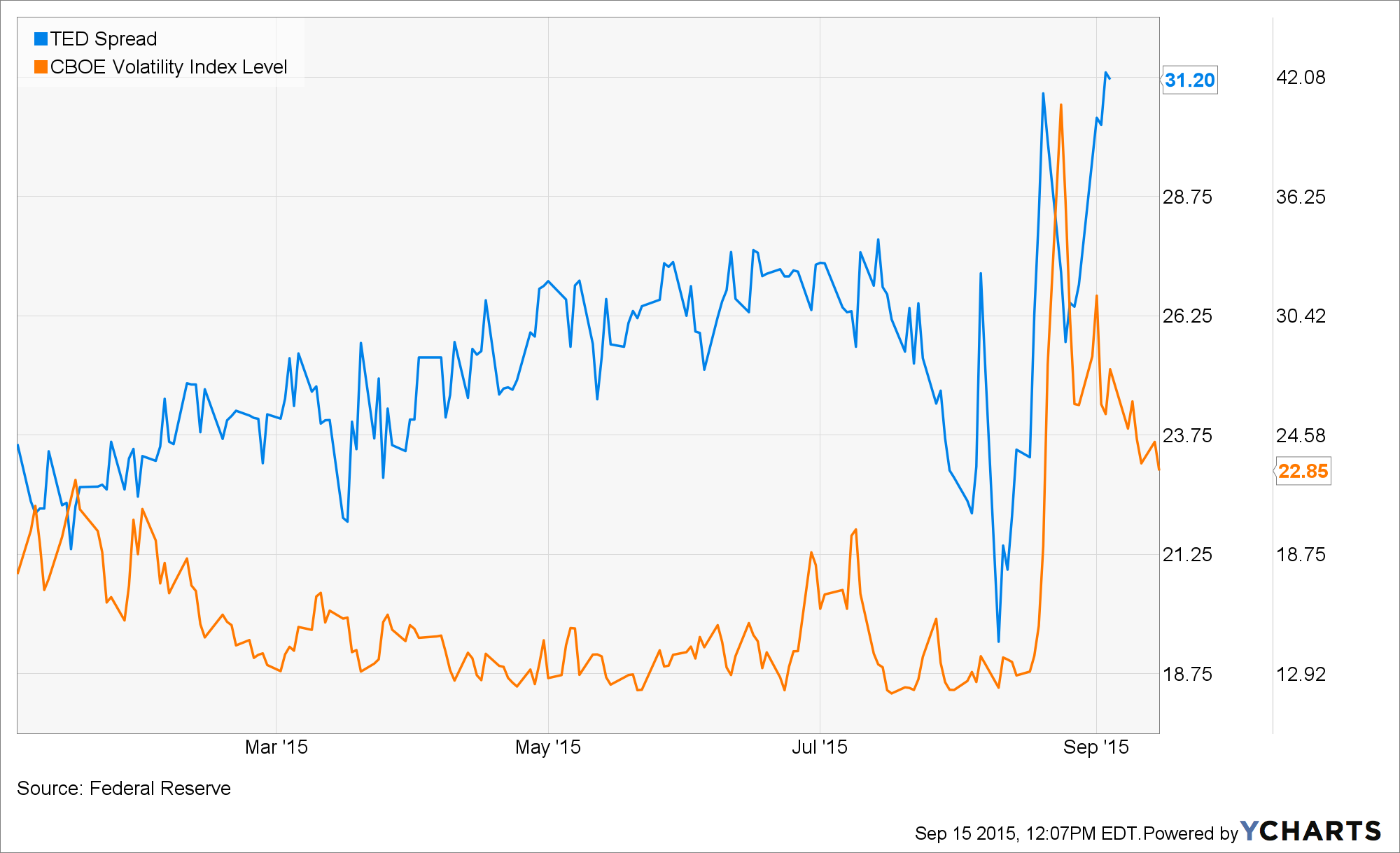 ITEDS_^VIX_chart (1)