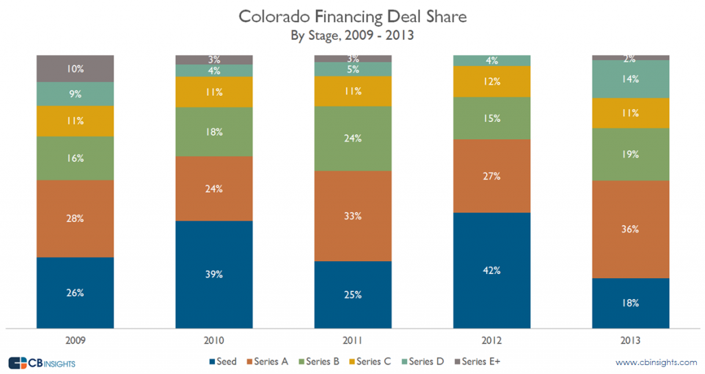Colorado Financing Deal Share