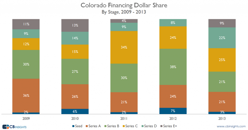 Colorado Financing Dollar Share