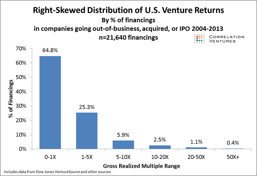 what is return in venture capital